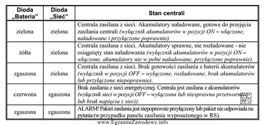 Na podstawie fragmentu instrukcji podaj, w jaki sposób sygnalizowany 