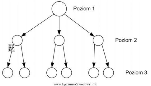 Na rysunku przedstawiono sposób synchronizacji sieci typu