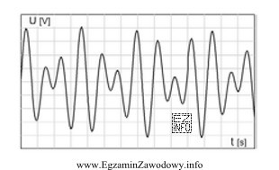 Oscylogram przedstawia sygnalizację