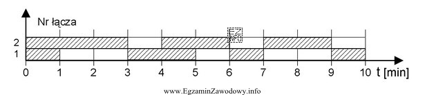 Na rysunku pokazano wyniki obserwacji ruchu na wiązce łączy. 