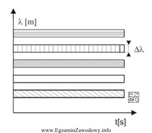 Rysunek ilustruje technikę zwielokrotnienia