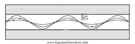 Rysunek przedstawia przebieg promieni świetlnych we włóknie światłowodowym