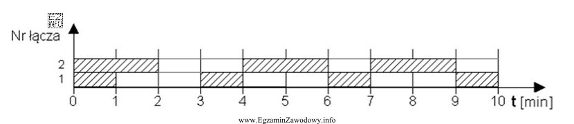 Rysunek przedstawia wynik obserwacji wiązki łączy w czasie 10 minut. 