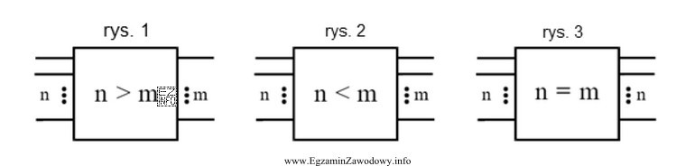 Uwzględniając relację między liczbami wejść i 