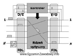 Rysunek przedstawia