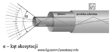 Apertura numeryczna NA (Numerical Aperture) w światłowodach włóknistych 