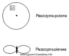 Na rysunku przedstawiono charakterystykę promieniowania anteny