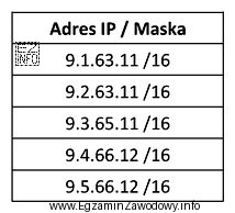 Urządzenia sieciowe mają ustawione adresy IP i maski zgodnie 