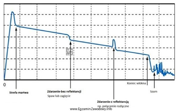 Z ilu odcinków włókien optycznych jest złoż