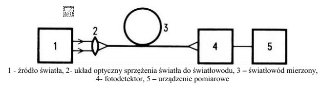 Na rysunku została przedstawiona schematycznie metoda pomiaru