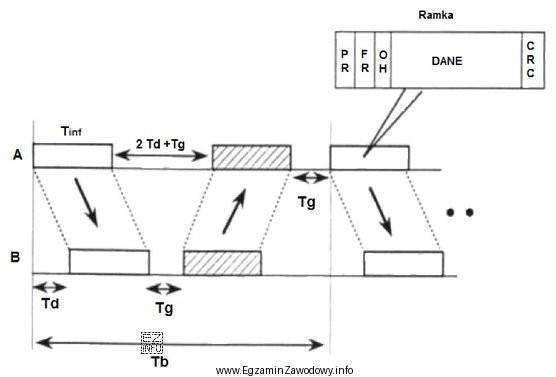 Przedstawione na rysunku zwielokrotnienie w transmisji dwukierunkowej wykorzystujące jedno 