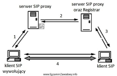Który z przedstawionych na rysunku etapów zestawiania połą