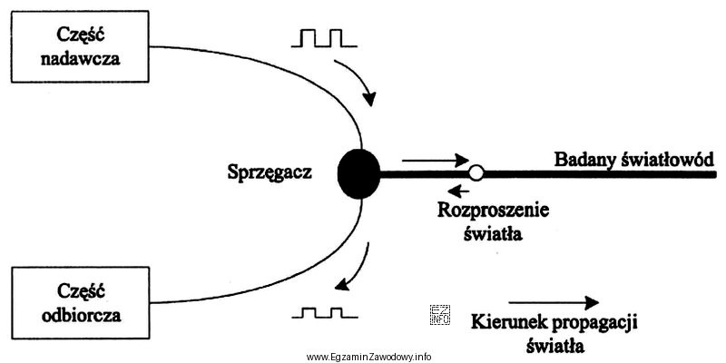 Dla którego urządzenia metoda pomiaru długości 