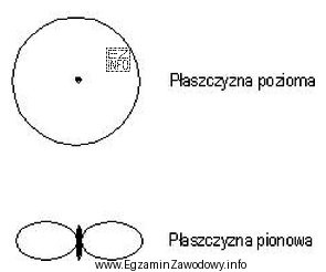 Na rysunku przedstawiono charakterystykę promieniowania anteny