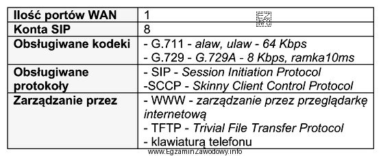 W tabeli została zamieszczona specyfikacja techniczna