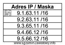 Urządzenia sieciowe mają ustawione adresy IP i maski zgodnie 