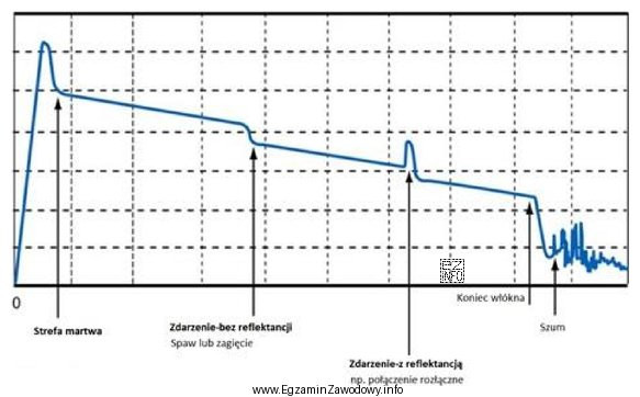 Z ilu odcinków włókien optycznych jest złoż