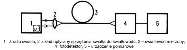 Na rysunku została przedstawiona schematycznie metoda pomiaru
