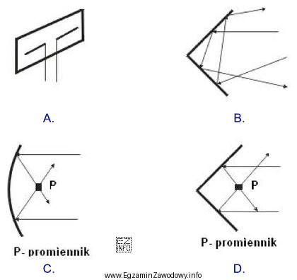 Na którym rysunku przedstawiono reflektor antenowy paraboliczny?
