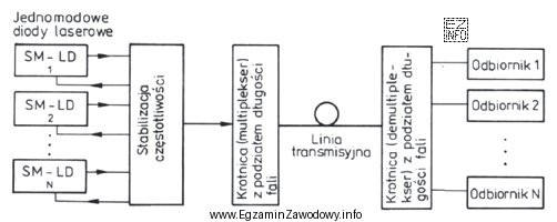 Którego typu system transmisyjny jest przestawiony na rysunku?