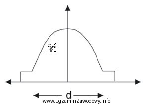 Profil współczynnika załamania którego typu światłowodu 