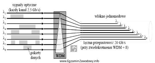 Na rysunku pokazano system zwielokrotnienia optycznego w dziedzinie długoś