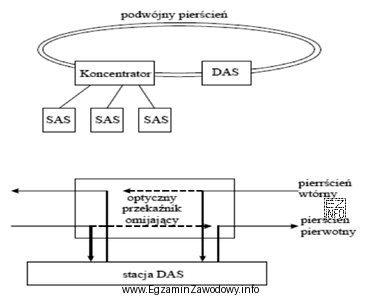 Na schemacie blokowym przedstawiono światłowodowy system transmisji