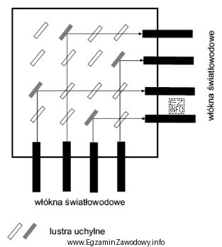 Na rysunku pokazano schemat przełącznika mechaniczno-elektrycznego MEMS (Micro-Electro-Mechanical-System) stosowany 