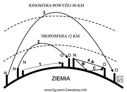 Na rysunku pokazano cztery metody propagacji fali elektromagnetycznej w otoczeniu 