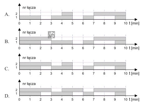 Na którym rysunku natężenie ruchu dla wiązki 