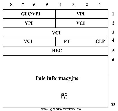 Wskaż symbol standardu komunikacji, którego moduł transportowy ma strukturę 