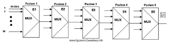 Wskaż, która wartość prędkości transmisji odpowiada poziomowi 