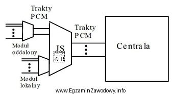 Na schemacie przedstawiono koncentrator