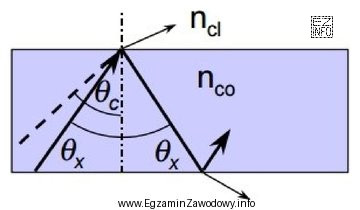Mod oznaczony na rysunku n<sub>cl</sub> jest nazywany 