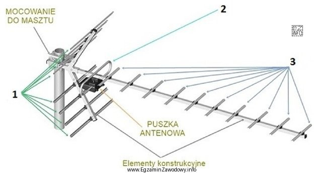 Elementy anteny typu Yagi-Uda, przedstawione na rysunku jako 1, 2 i 3, to 