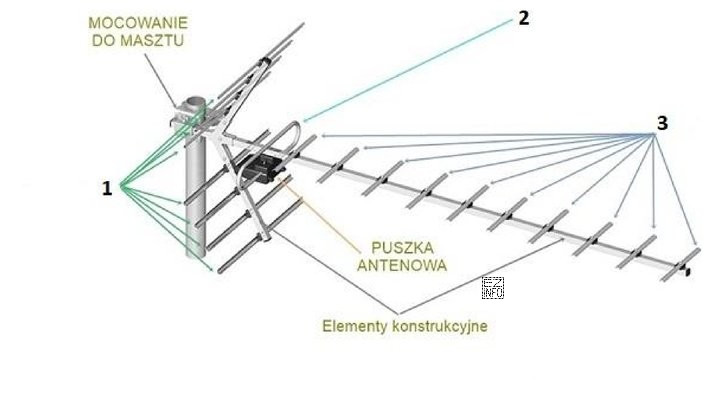 Elementy anteny typu Yagi-Uda, przedstawione na rysunku jako 1, 2 i 3, to 