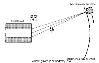 Na rysunku została przedstawiona zasada pomiaru
