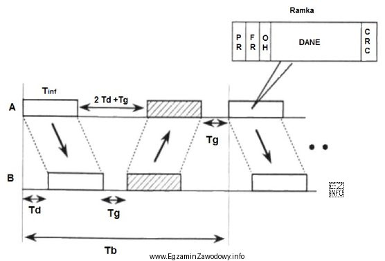 Przedstawione na rysunku zwielokrotnienie w transmisji dwukierunkowej wykorzystujące jedno 