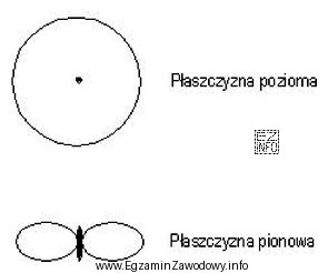 Na rysunku przedstawiono charakterystykę promieniowania anteny