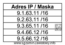 Urządzenia sieciowe mają ustawione adresy IP i maski zgodnie 
