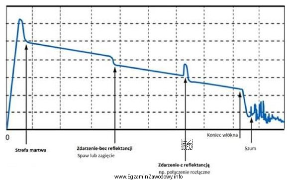 Z ilu odcinków włókien optycznych jest złoż