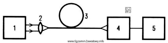 1 - źródło światła, 2- układ optyczny 