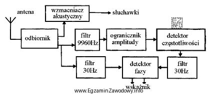 Na schemacie blokowym zamieszczono podstawowe elementy systemu