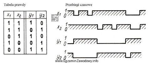 Uzyskane doświadczalnie tabela prawdy i przebiegi czasowe elementu wskazują, ż