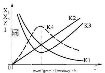 Kondensator jest sprawnym elementem obwodu RLC, jeżeli zmianę jego 