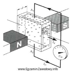 Na rysunku przedstawiono zasadę działania czujnika