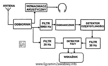 Rysunek przedstawia schemat blokowy systemu