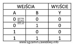 Którą funkcję logiczną realizuje bramka opisana w tabeli?