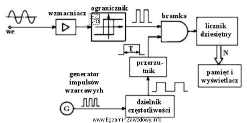 Na schemacie przedstawiono miernik elektroniczny, który stosuje się do 