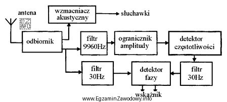 Na schemacie blokowym zamieszczono podstawowe elementy systemu